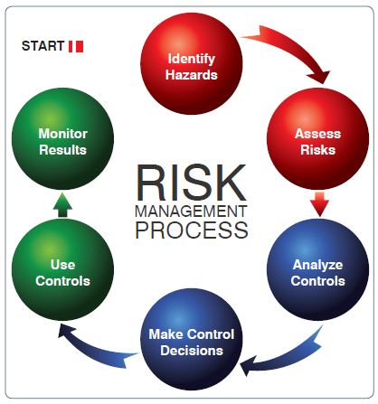 Risk Management and Decision-Making for UAS Operations